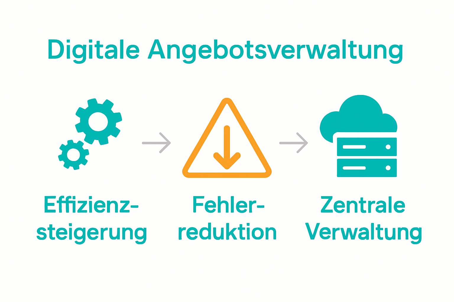 Infografik mit Vorteilen der digitalen Angebotsverwaltung: Effizienz, Fehlerreduktion, zentrale Verwaltung.