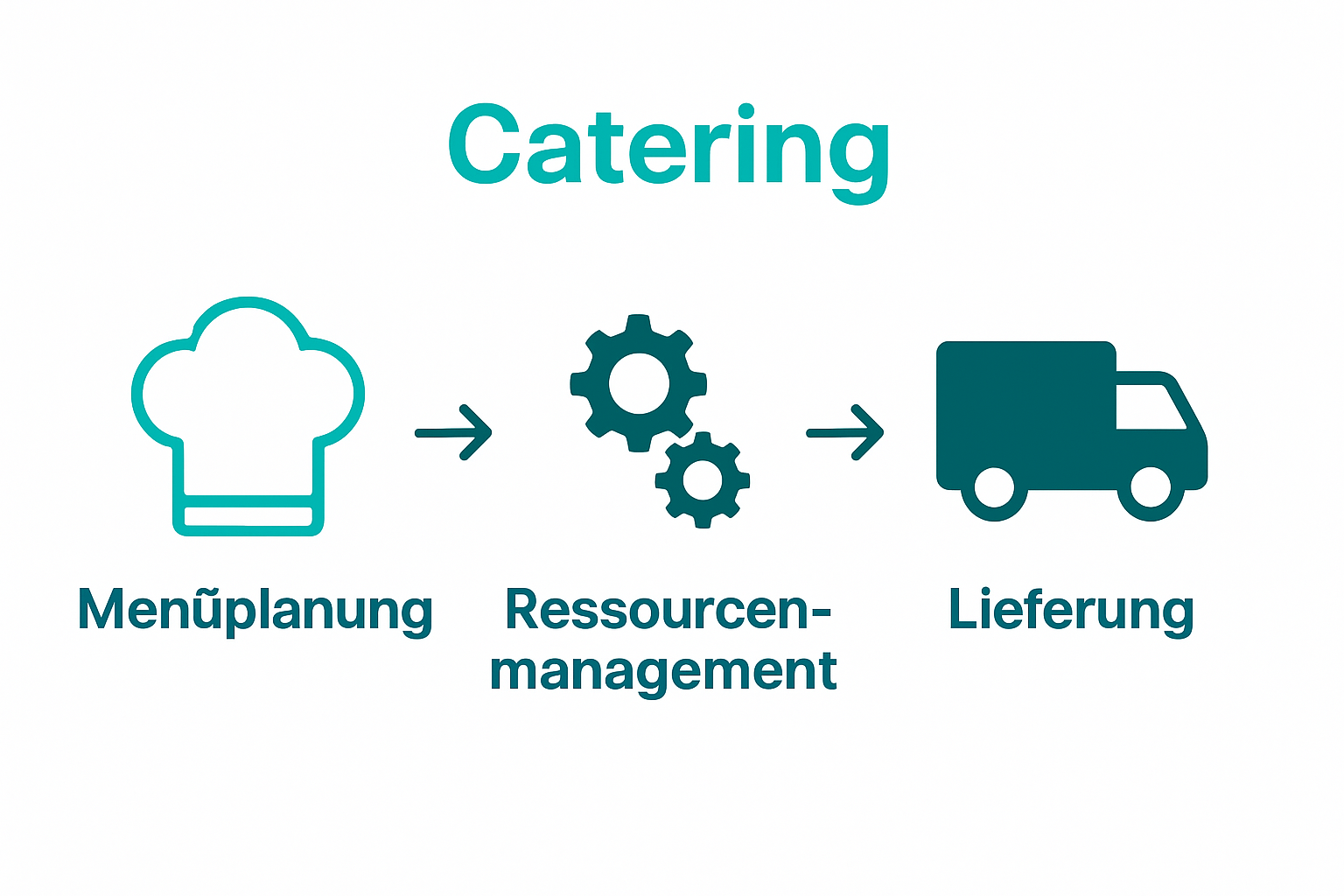 Infografik Produktionsplanung Catering Prozess