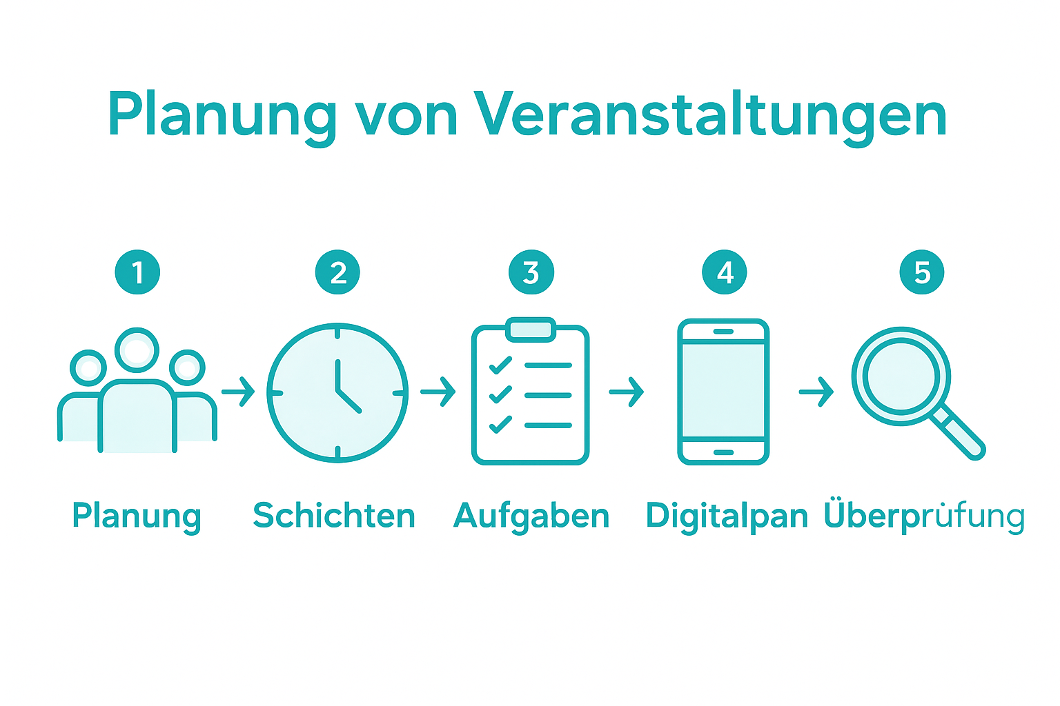 Grafik mit einer übersichtlichen Darstellung der fünf wichtigsten Schritte zur erfolgreichen Einsatzplanung von Eventpersonal