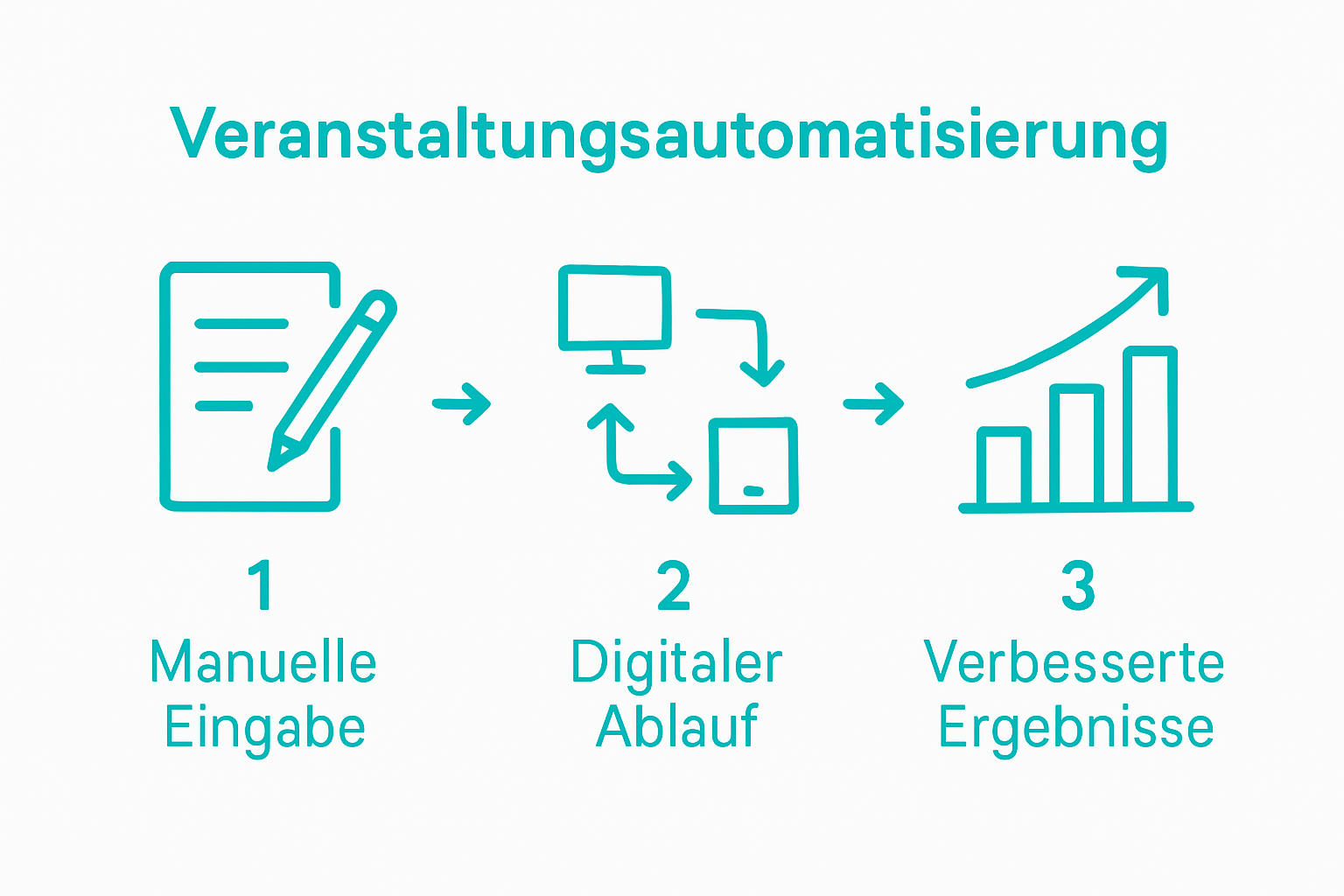Grafik mit Überblick zum automatisierten Ablauf von Veranstaltungen
