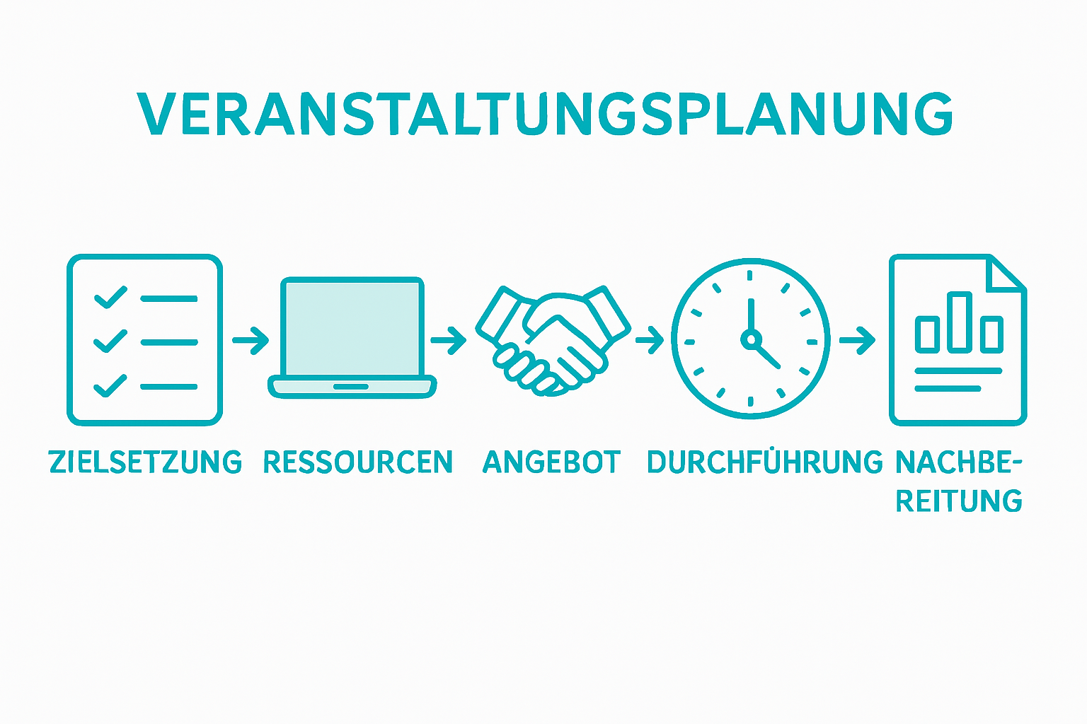 Grafik: Die fünf wichtigsten Schritte für eine erfolgreiche Veranstaltungsplanung