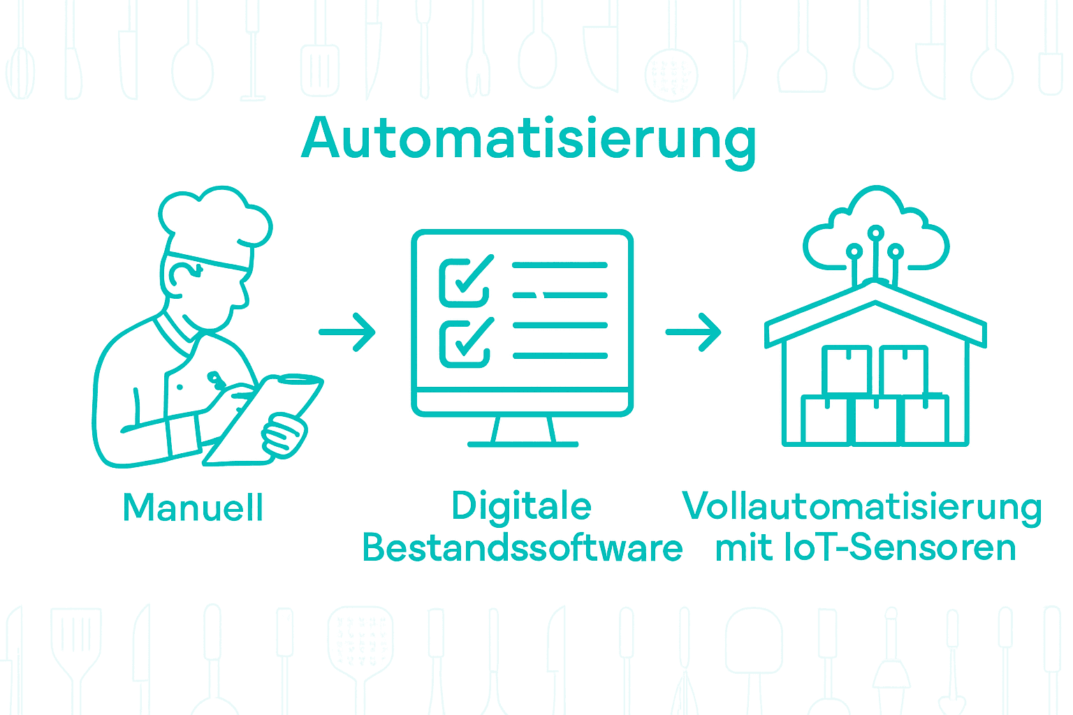 Die Infografik veranschaulicht die verschiedenen Schritte der Küchenautomatisierung.