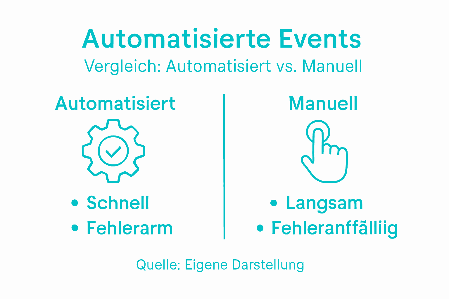 Die Infografik zeigt die Unterschiede zwischen automatisierten und manuellen Events auf einen Blick.
