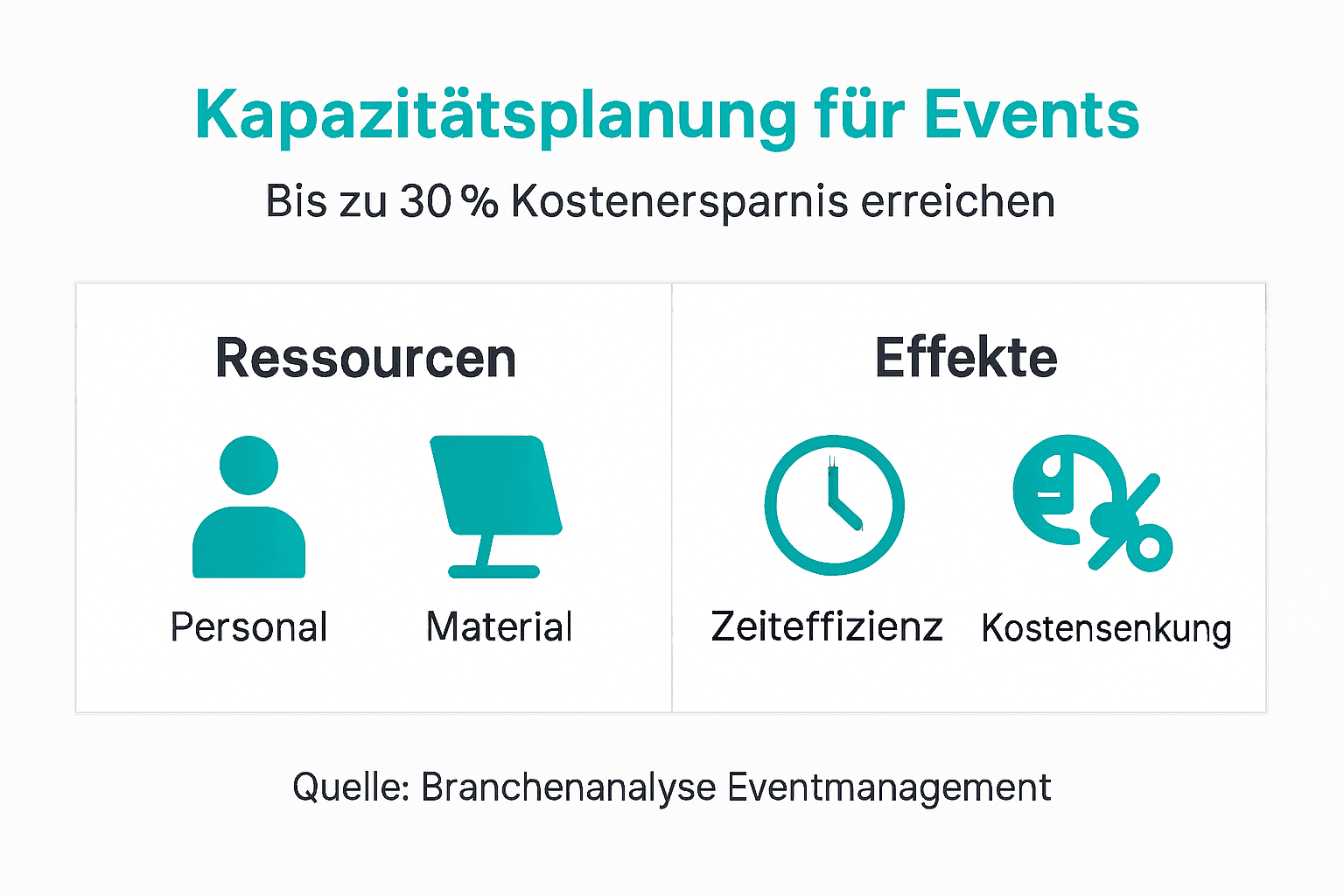 Infografik: So planen Sie Kapazitäten und behalten die Kosten bei Veranstaltungen im Griff