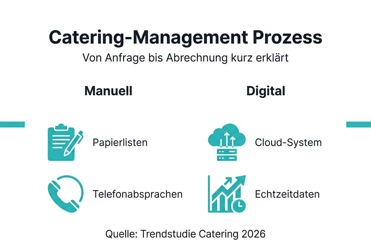 Die Infografik veranschaulicht, wie digitale und klassische Abläufe im Catering zusammenspielen.