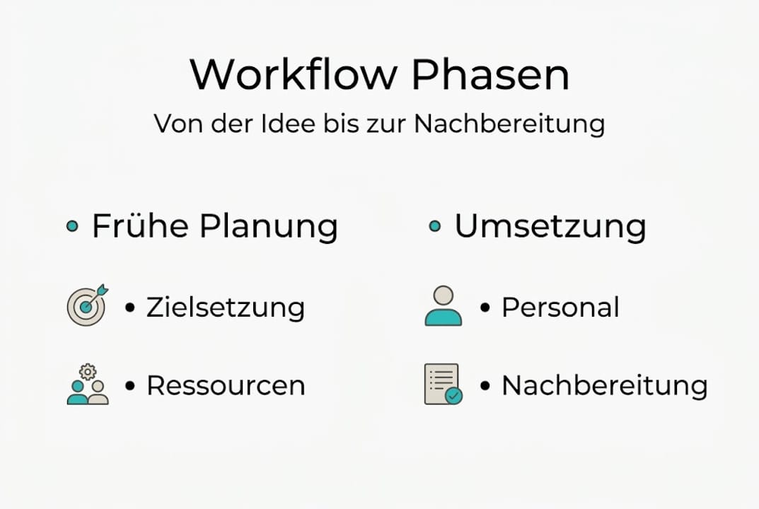 Übersichtsgrafik: Die einzelnen Schritte im Ablauf eines Events