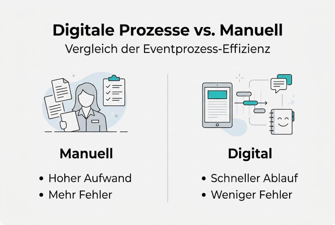 Grafische Übersicht: Manuelle vs. digitale Abläufe bei Events im direkten Vergleich