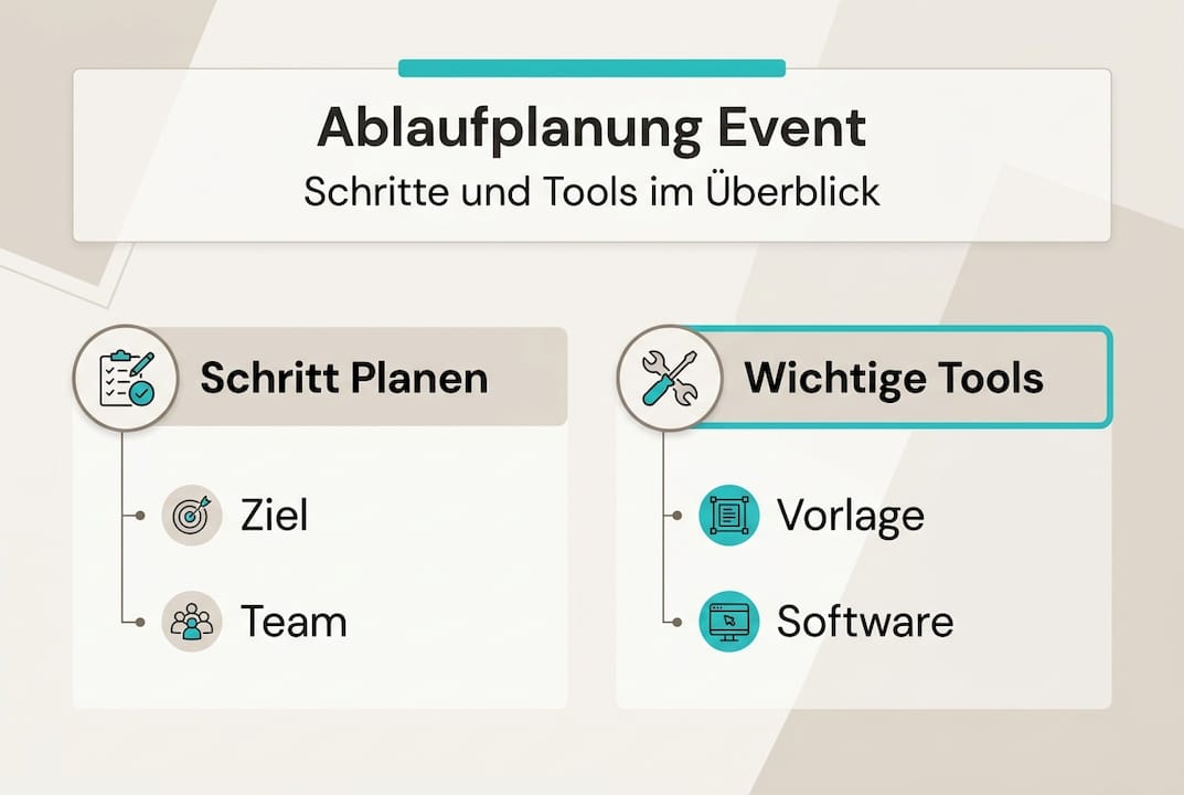 Infografik: So gelingt die Ablaufplanung – Schritte und hilfreiche Tools auf einen Blick