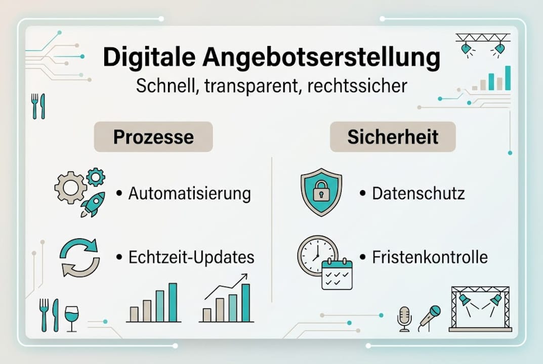 Grafische Übersicht: So laufen digitale Angebotsprozesse ab