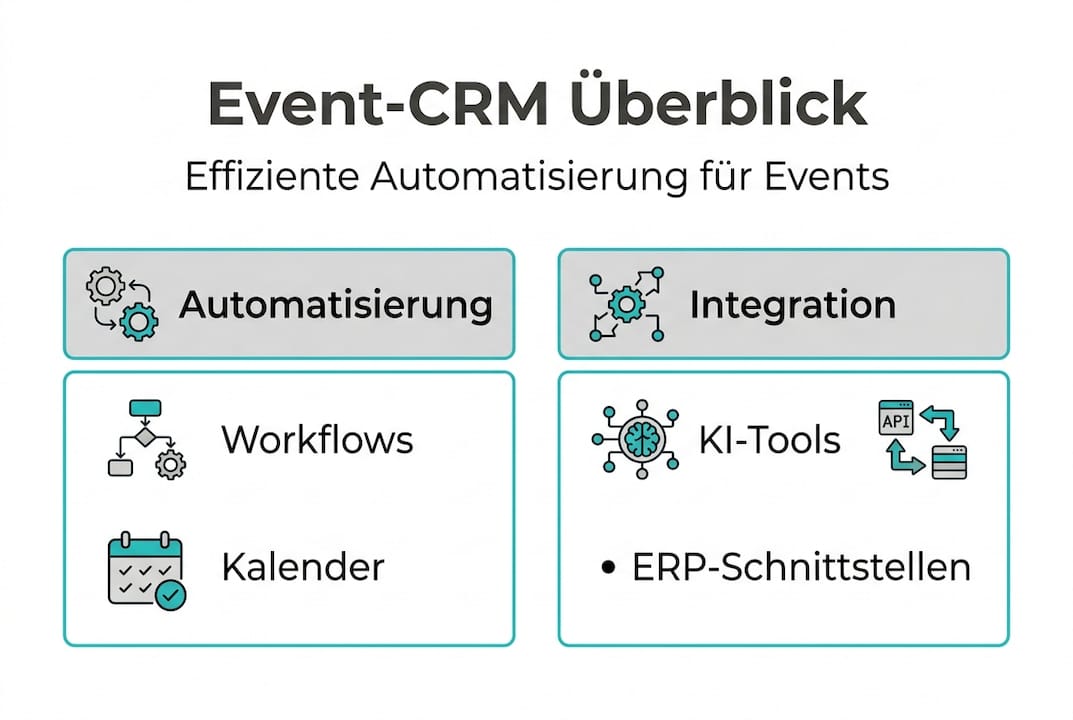 Die Infografik bietet einen Überblick über die wichtigsten Funktionen und Grundlagen eines Event-CRM-Systems.