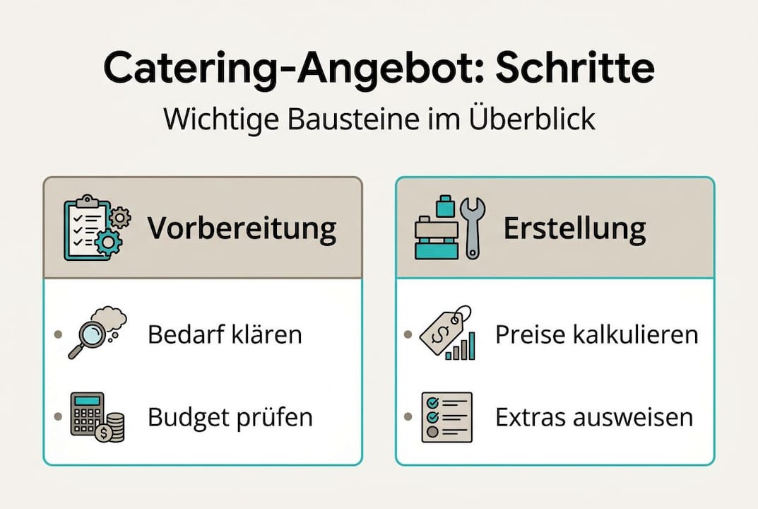 Schritt-für-Schritt-Anleitung: So erstellen Sie ein überzeugendes Catering-Angebot (als Infografik)