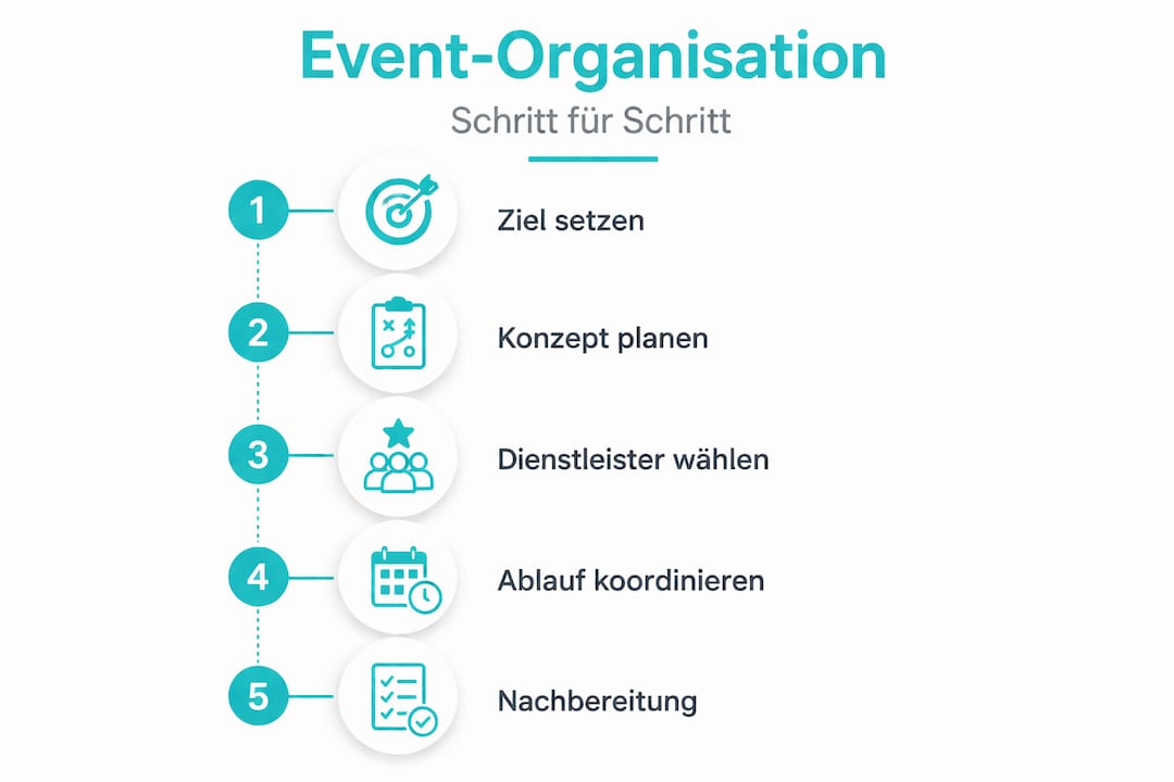 Infografik: So gelingt die erfolgreiche Planung eines Events – die wichtigsten Schritte auf einen Blick