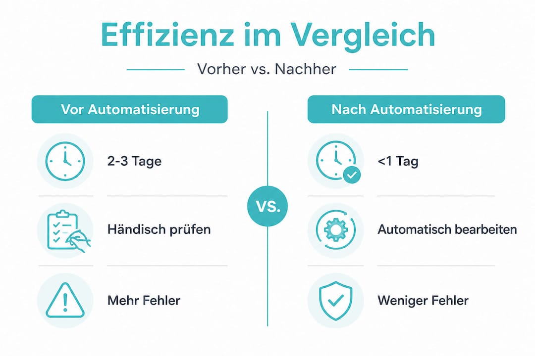 Infografik: Effizienz im Vergleich – vorher und nachher
