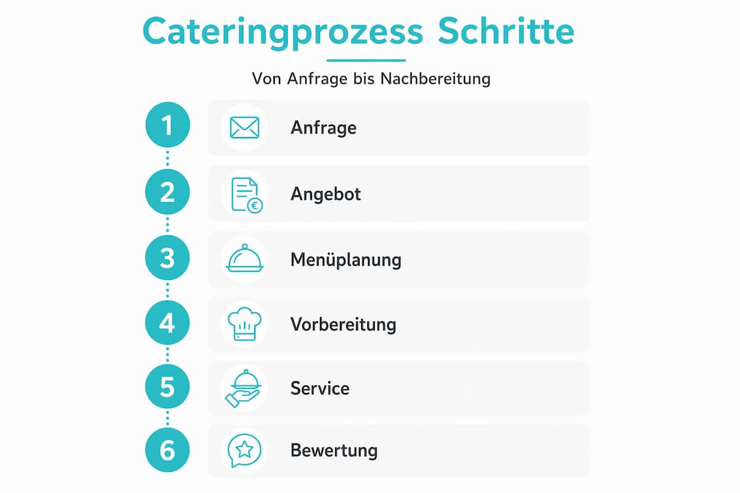 Übersicht: Der Catering-Ablauf in sechs Schritten