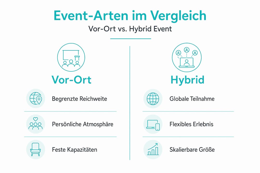 Vergleichsgrafik: Präsenz-Events oder Hybrid-Veranstaltungen – was passt besser?