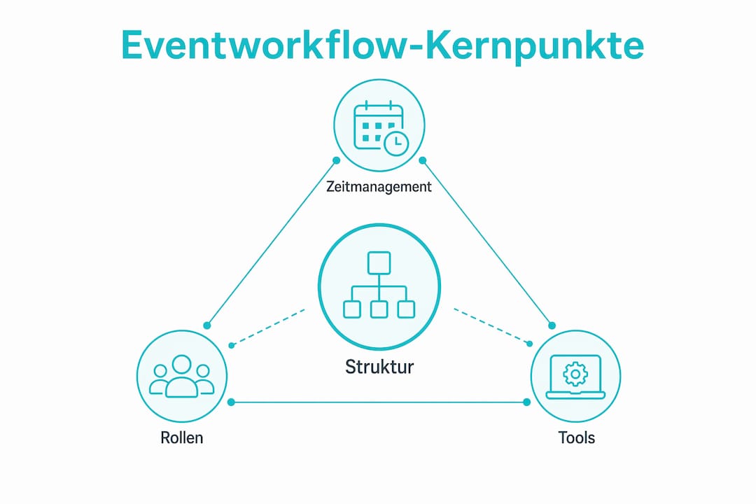 Übersichtsgrafik: Die drei wichtigsten Schritte im Eventablauf auf einen Blick