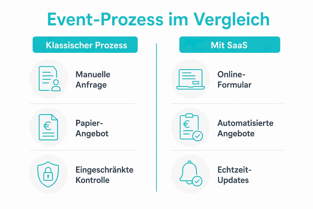 Infografik: Traditioneller Veranstaltungsablauf im Vergleich zur Organisation mit SaaS-Lösungen