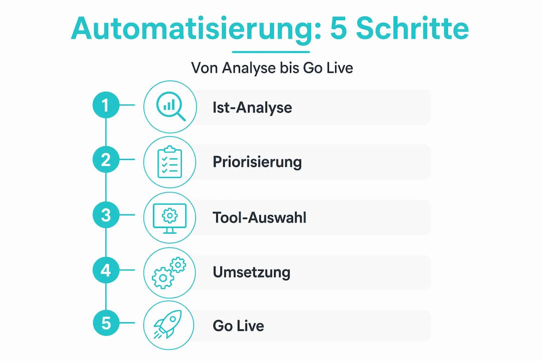 Die Infografik veranschaulicht, wie man in fünf Schritten Arbeitsabläufe automatisieren kann.