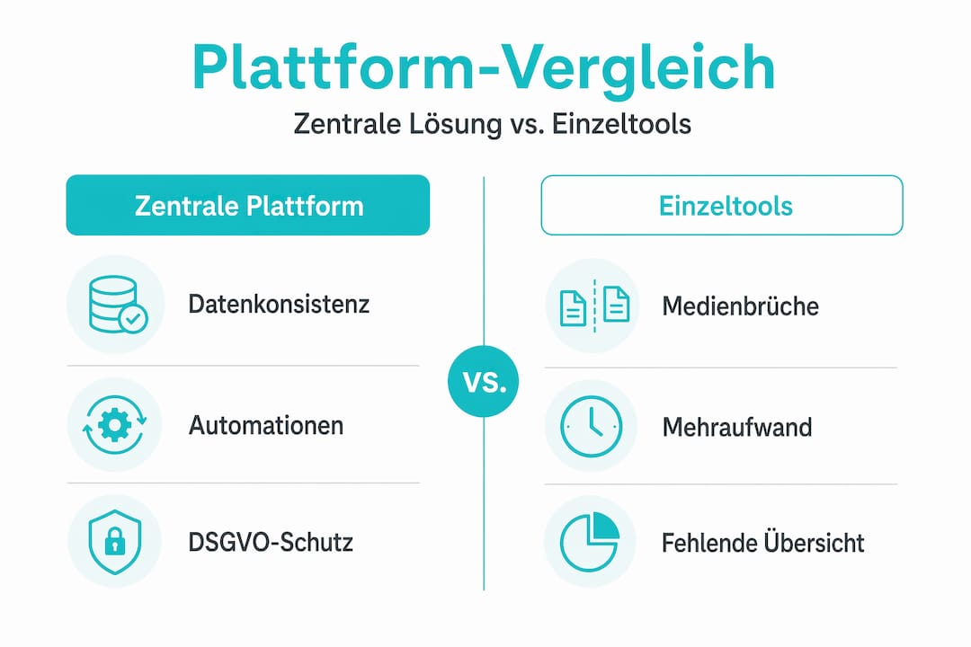 Eine Infografik zeigt die Vorteile einer zentralen Plattform im Vergleich zu einzelnen Spezialtools auf.