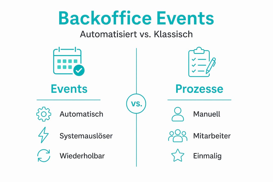 Infografik: Backoffice-Events im Vergleich zu traditionellen Abläufen