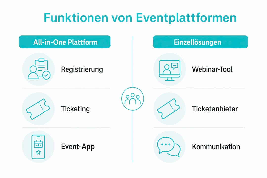 Diese Infografik bietet einen übersichtlichen Vergleich der wichtigsten Funktionen aktueller Eventplattformen.