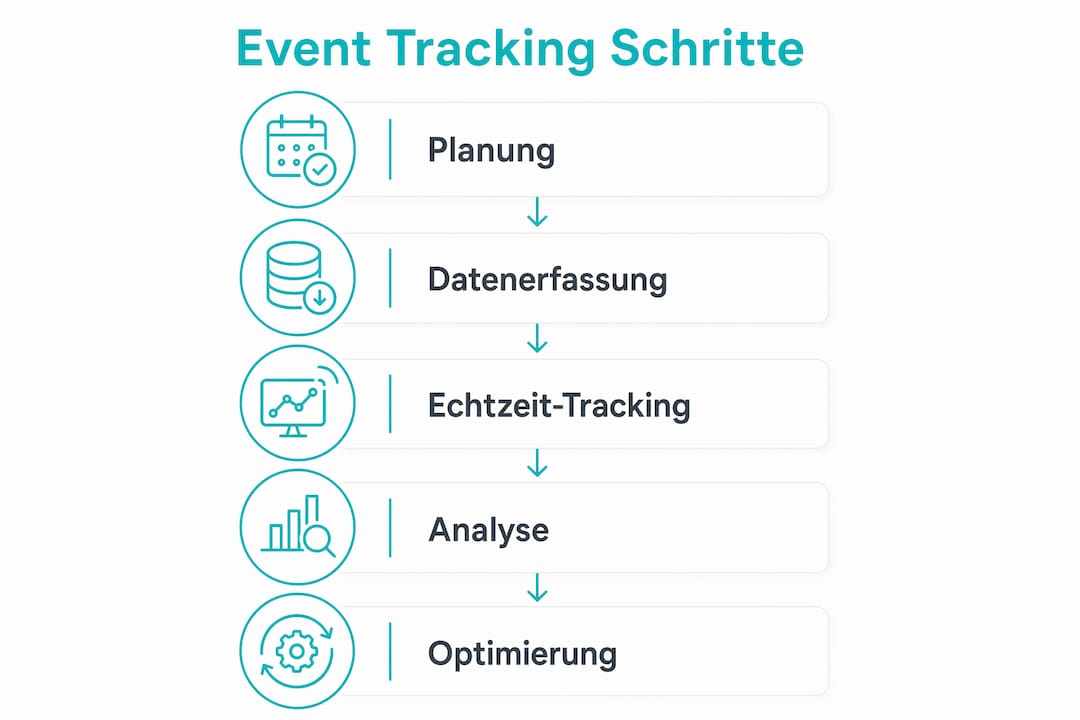 Übersichtsgrafik: Die wichtigsten Schritte beim Event Tracking auf einen Blick