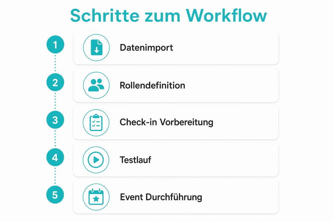 Die Infografik veranschaulicht die einzelnen Schritte im digitalen Event-Management-Prozess.