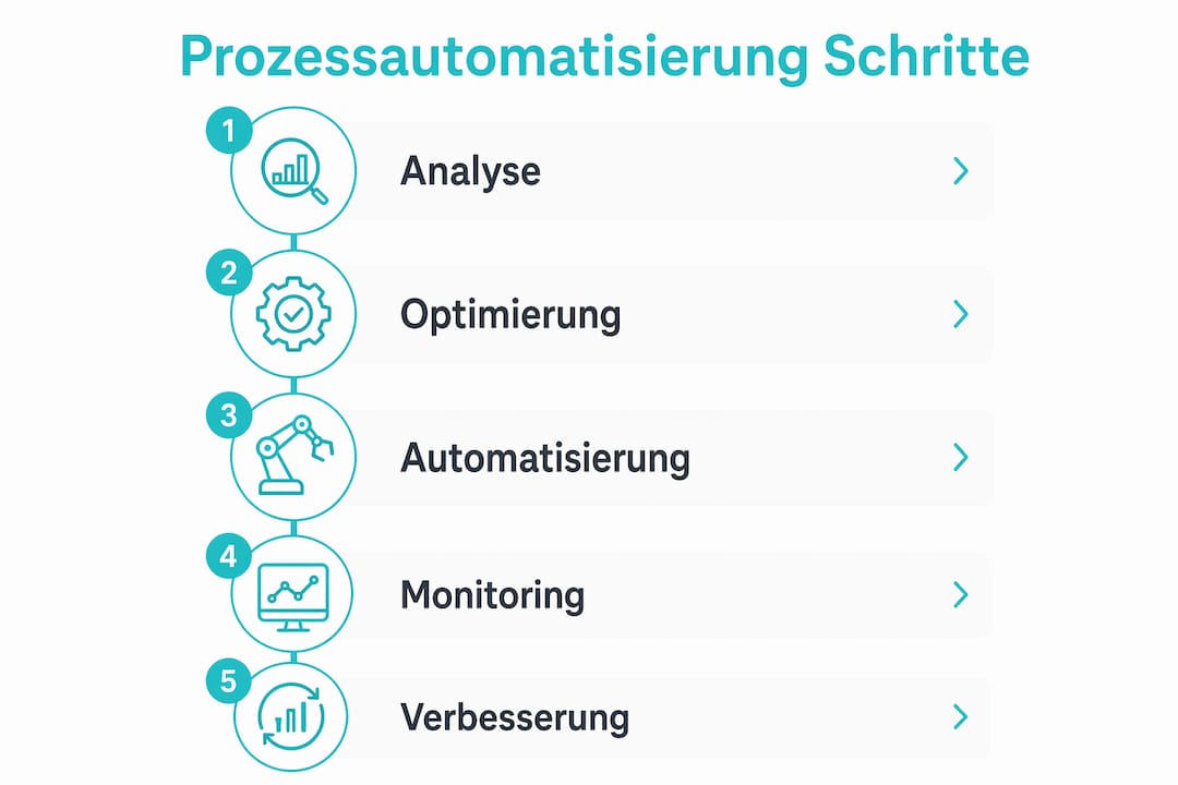 Übersichtsgrafik: Die fünf wichtigsten Schritte zur Automatisierung von Prozessen auf einen Blick