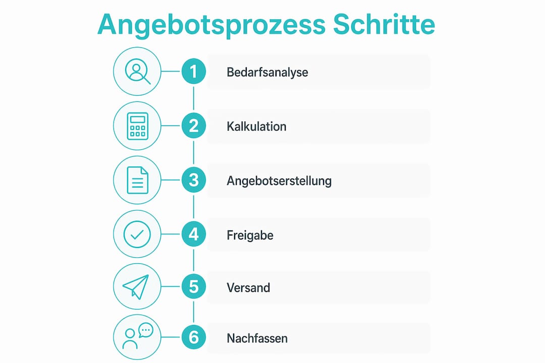 Grafische Übersicht der einzelnen Schritte im Angebotsverfahren