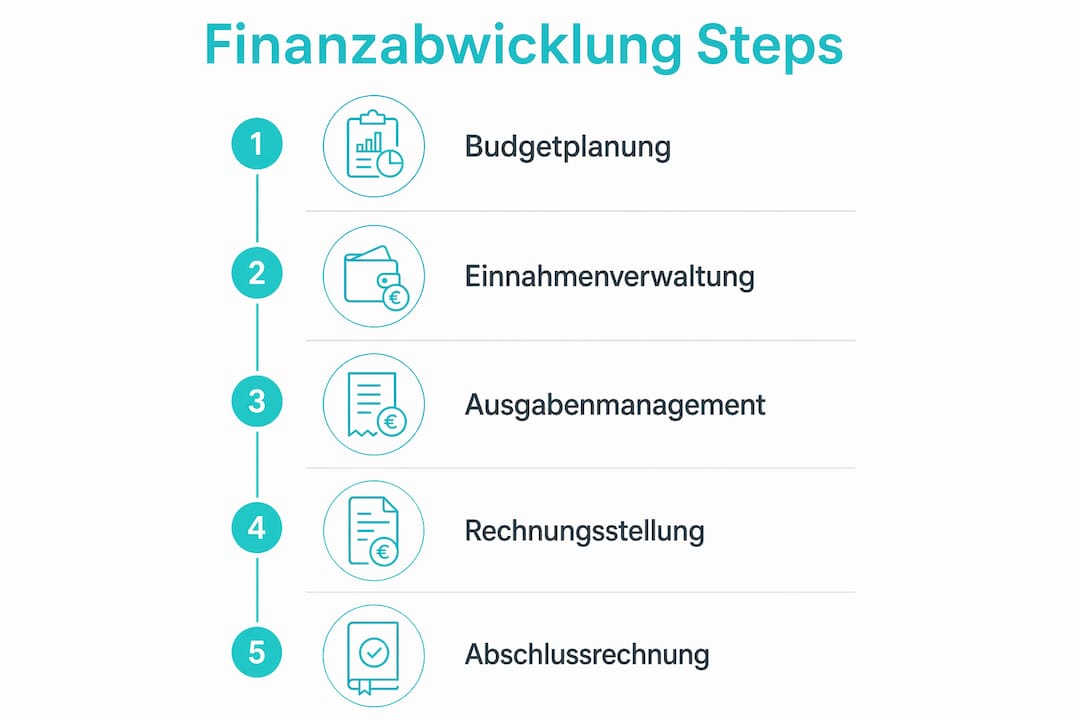 Schrittweise Übersicht: So läuft die finanzielle Abwicklung ab