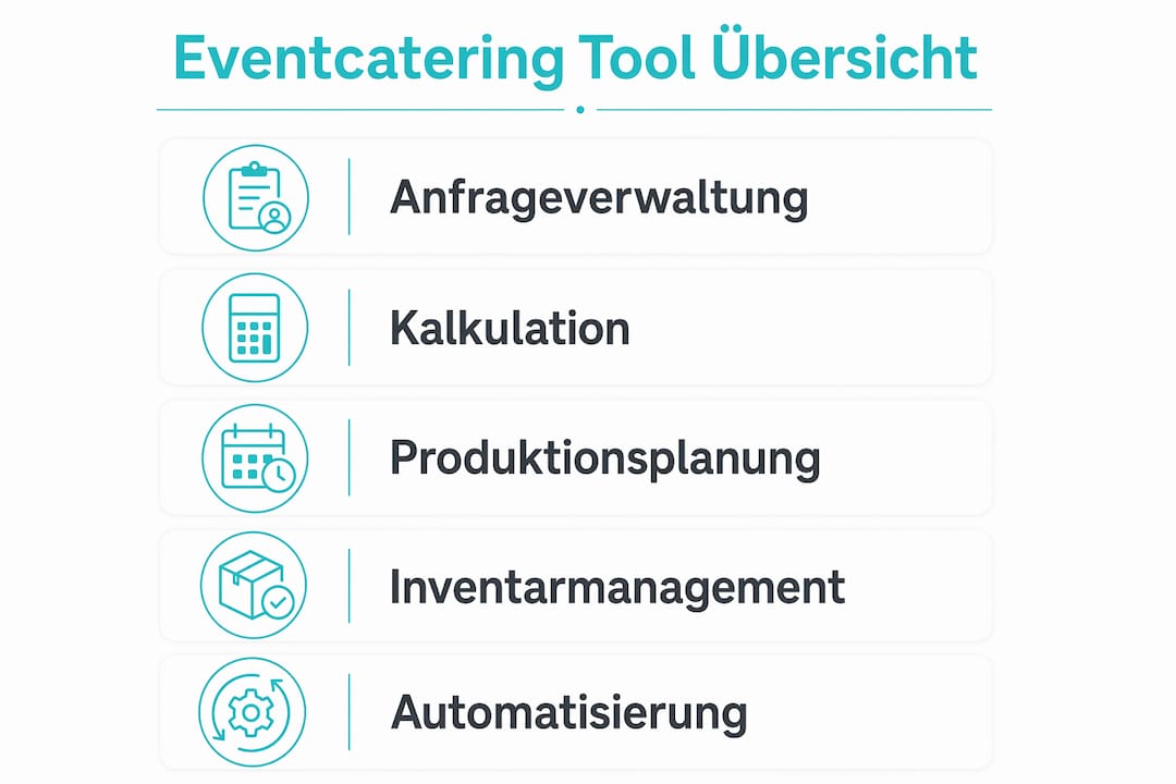 Übersichtsgrafik: Diese Grafik zeigt, welche Funktionen moderne Eventcatering-Software bietet und welche Vorteile Veranstalter dadurch haben.