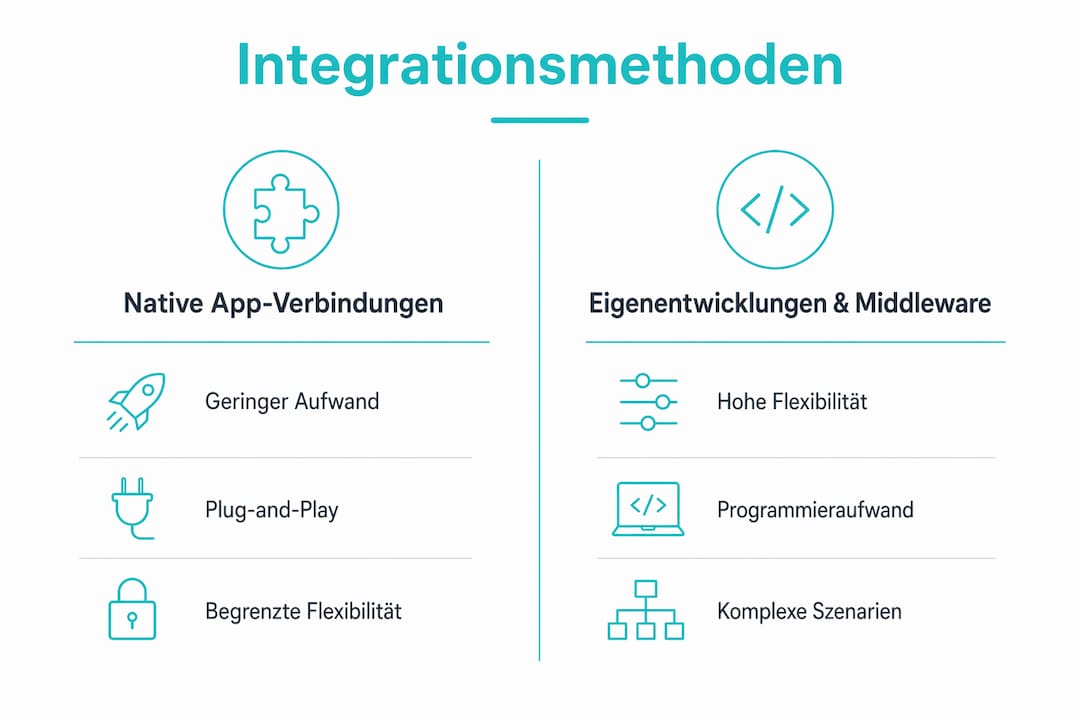 Grafische Darstellung der verschiedenen Integrationsansätze im Überblick