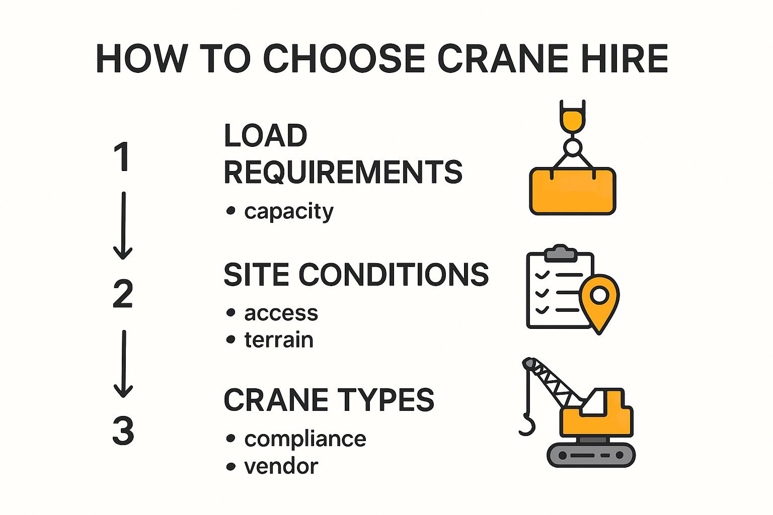 Flowchart for choosing the right crane hire solution