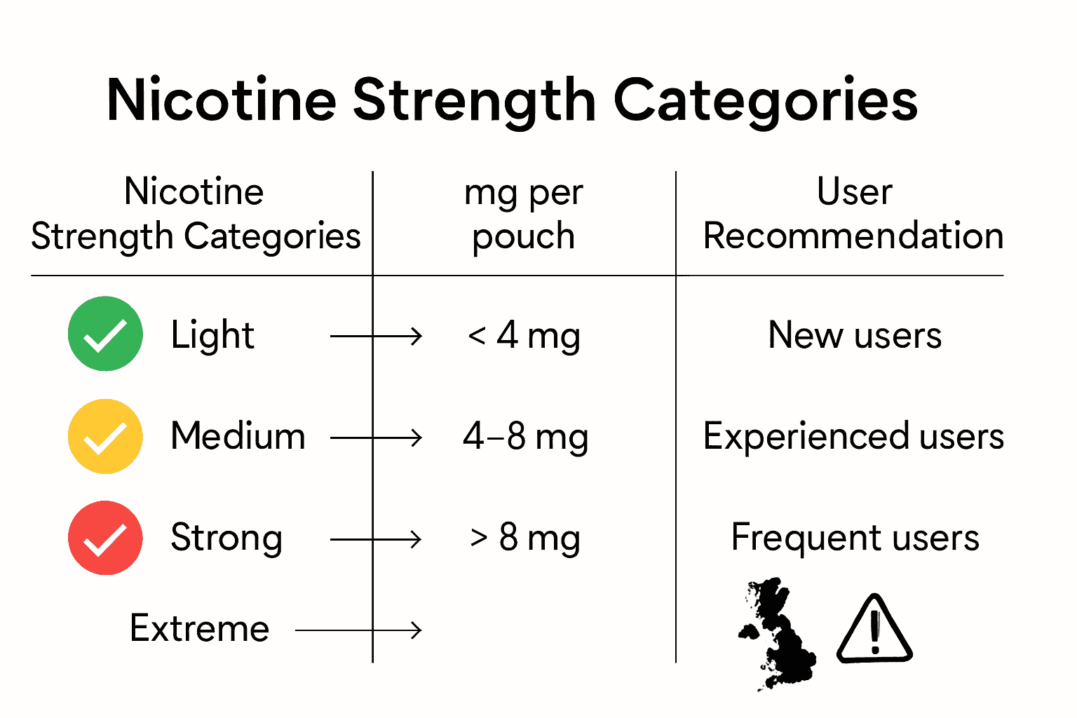 Infographic comparing pouch nicotine strength categories, mg content, and user types.