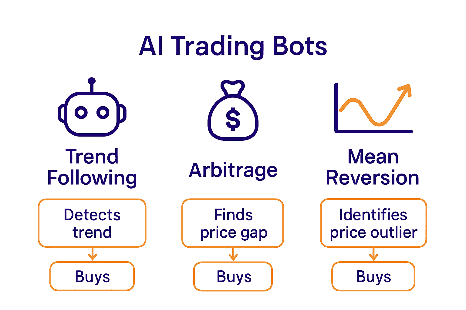Infographic comparing trend following, arbitrage, and mean reversion AI trading bots.