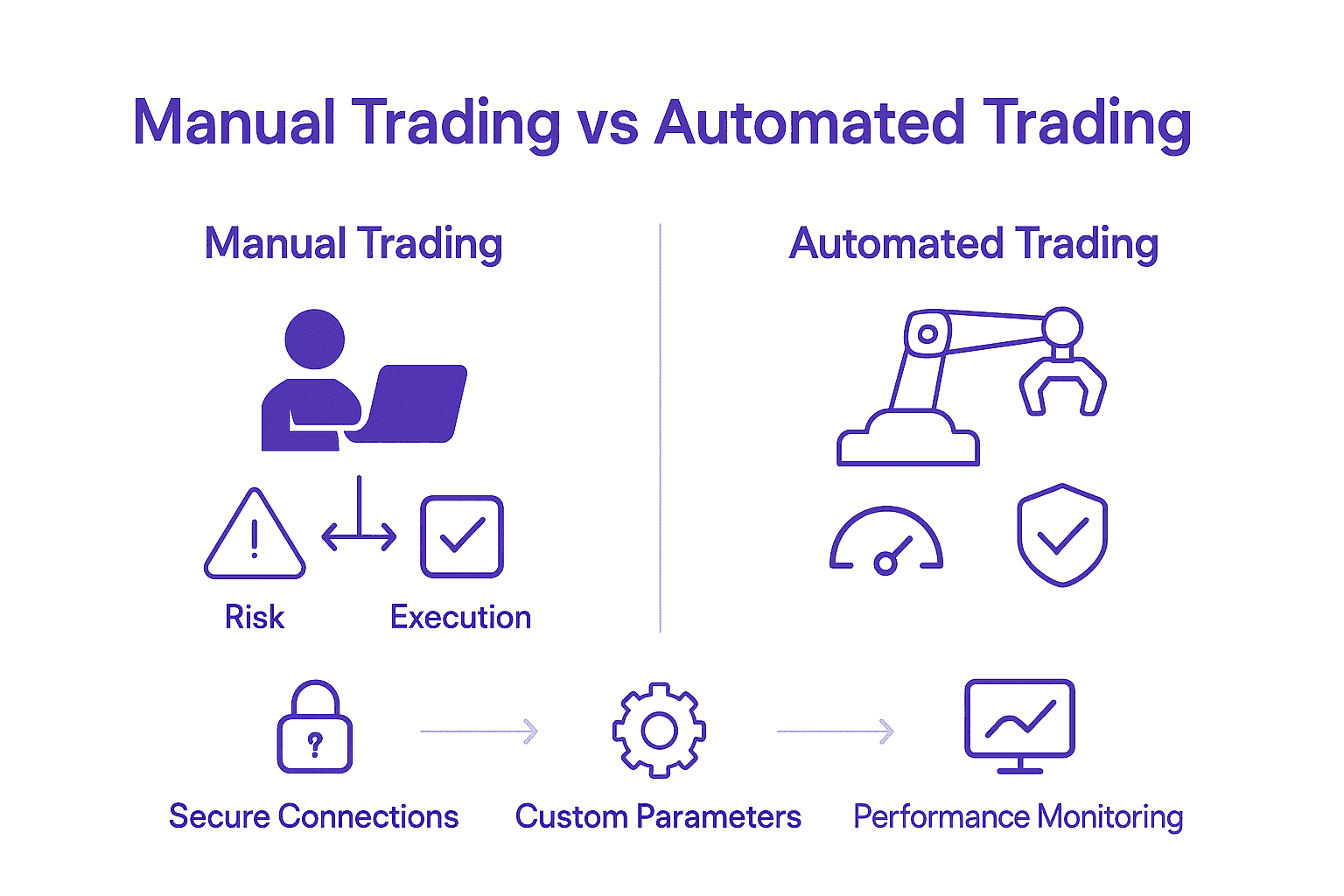 Manual versus automated trading comparison with process steps and icons.