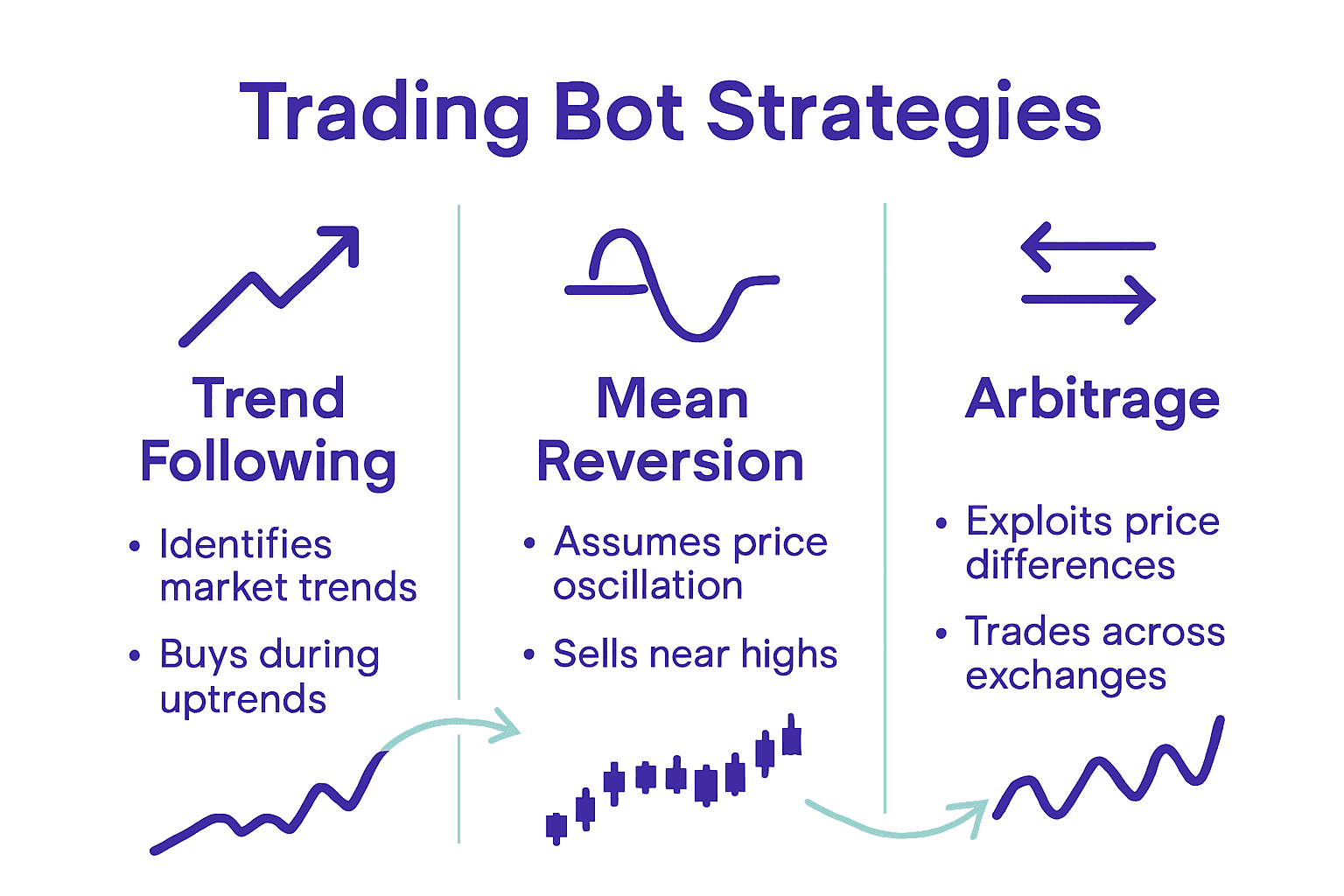 Infographic comparing trend following, mean reversion, and arbitrage strategies in trading bots.