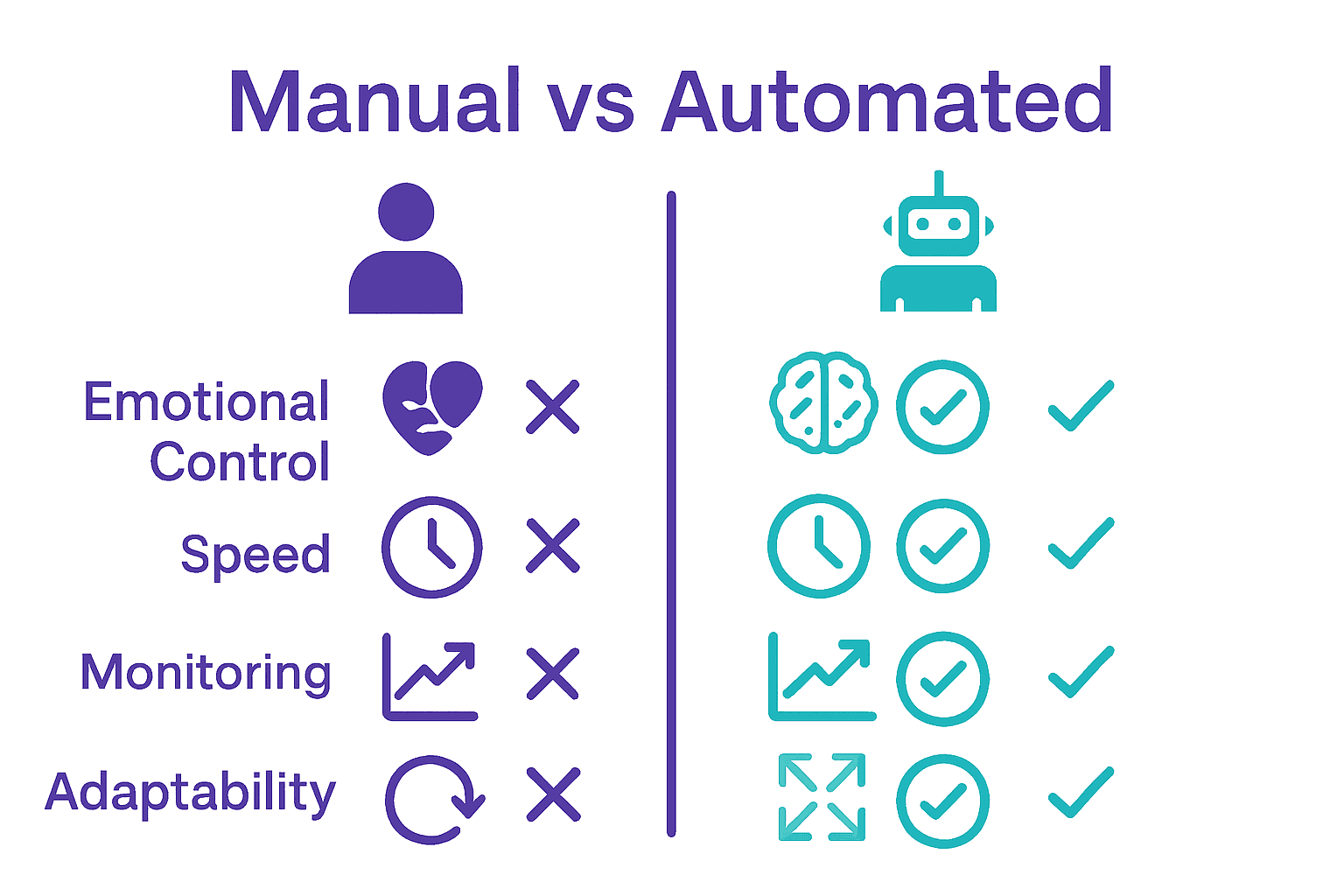 Infographic showing manual vs automated crypto trading comparison.