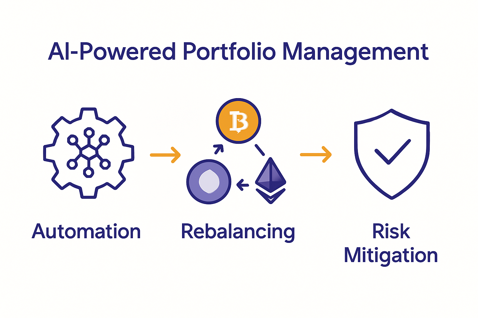 Infographic showing AI automation, rebalancing, and risk management in crypto portfolios.