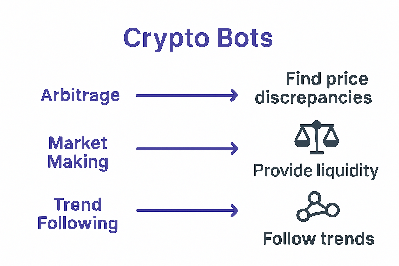 Infographic comparing arbitrage, market making, and trend following crypto trading bots.