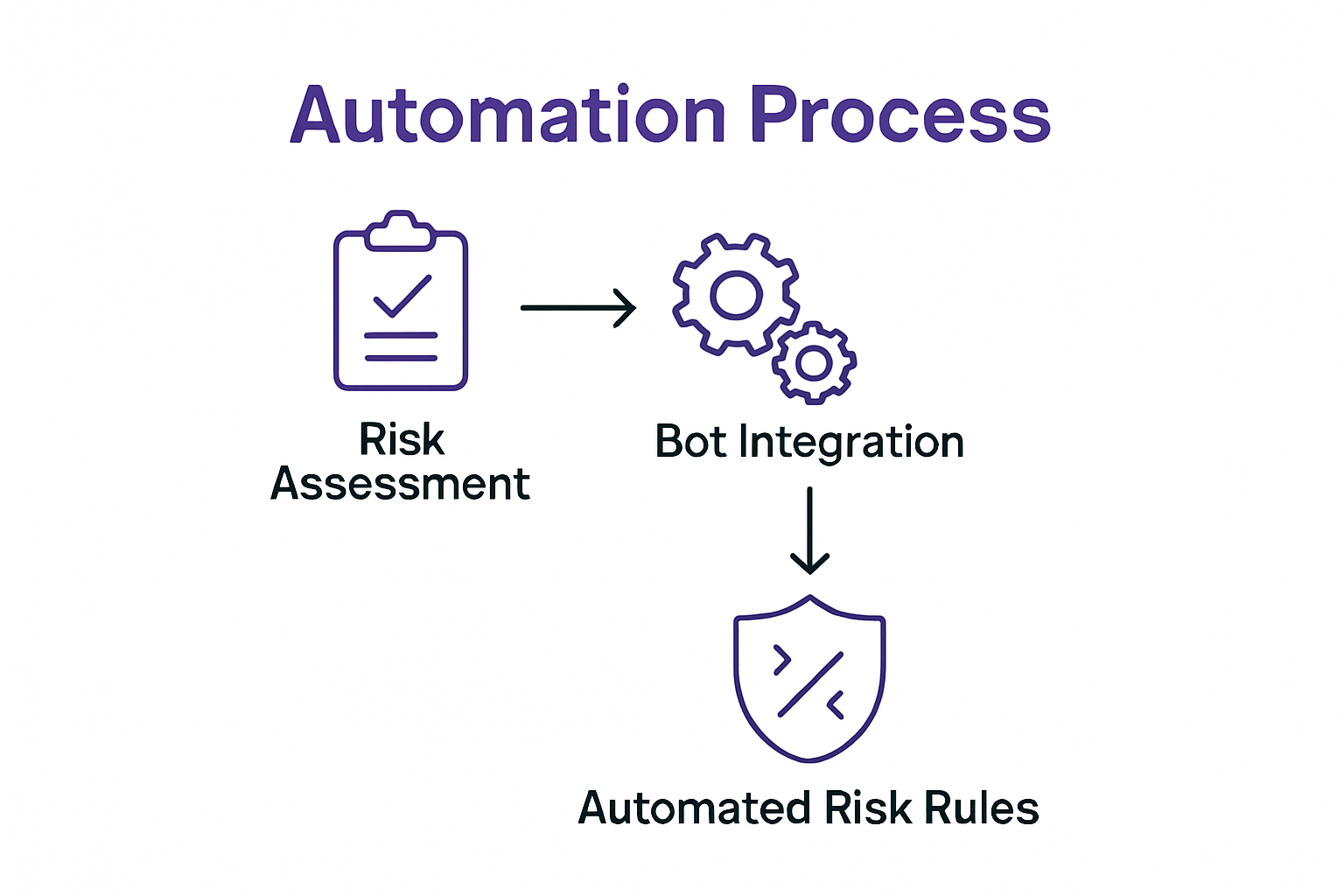 Process infographic for automating crypto risk