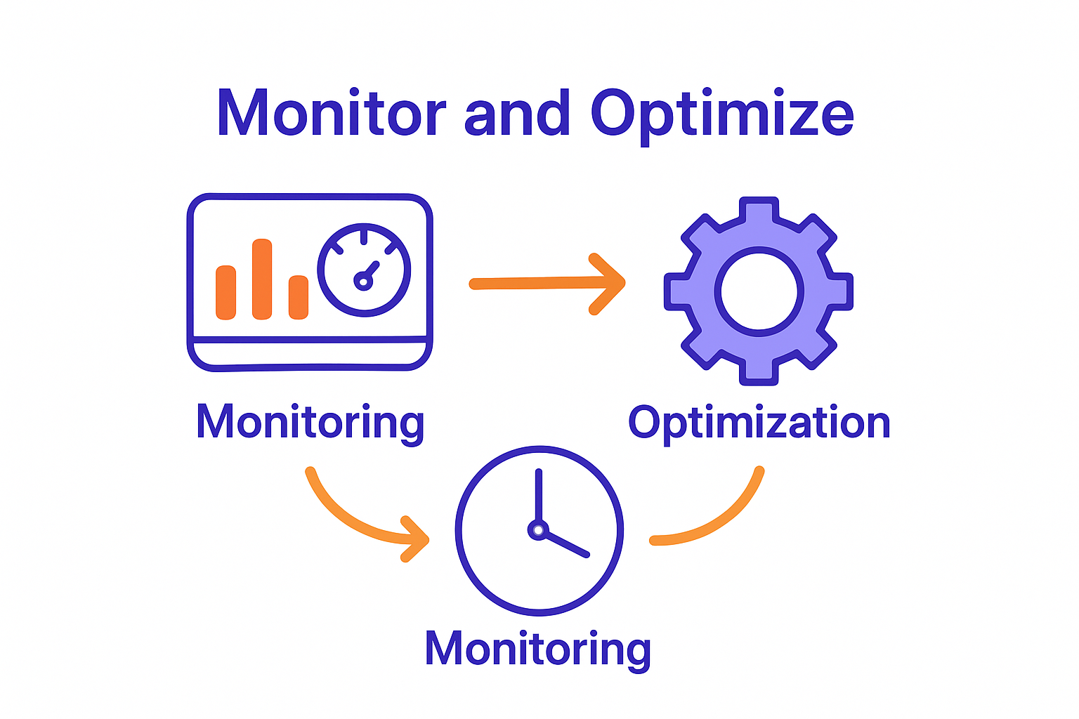 Infographic of bot monitoring and optimization cycle