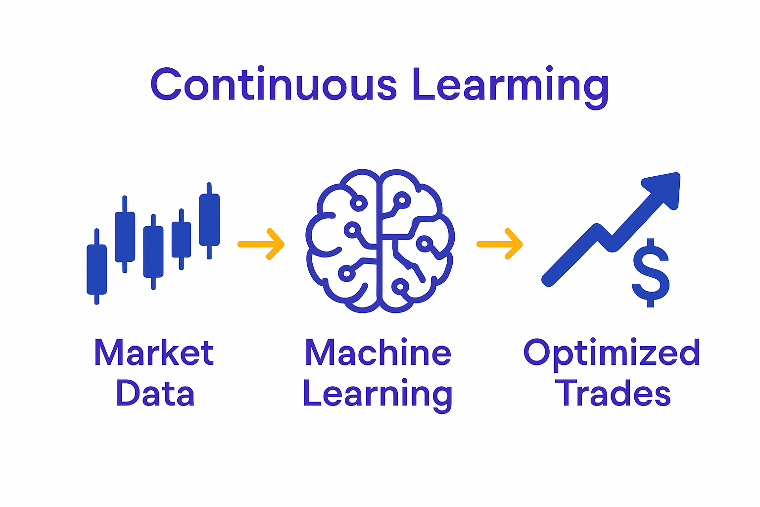 Infographic of machine learning optimizing trading strategies