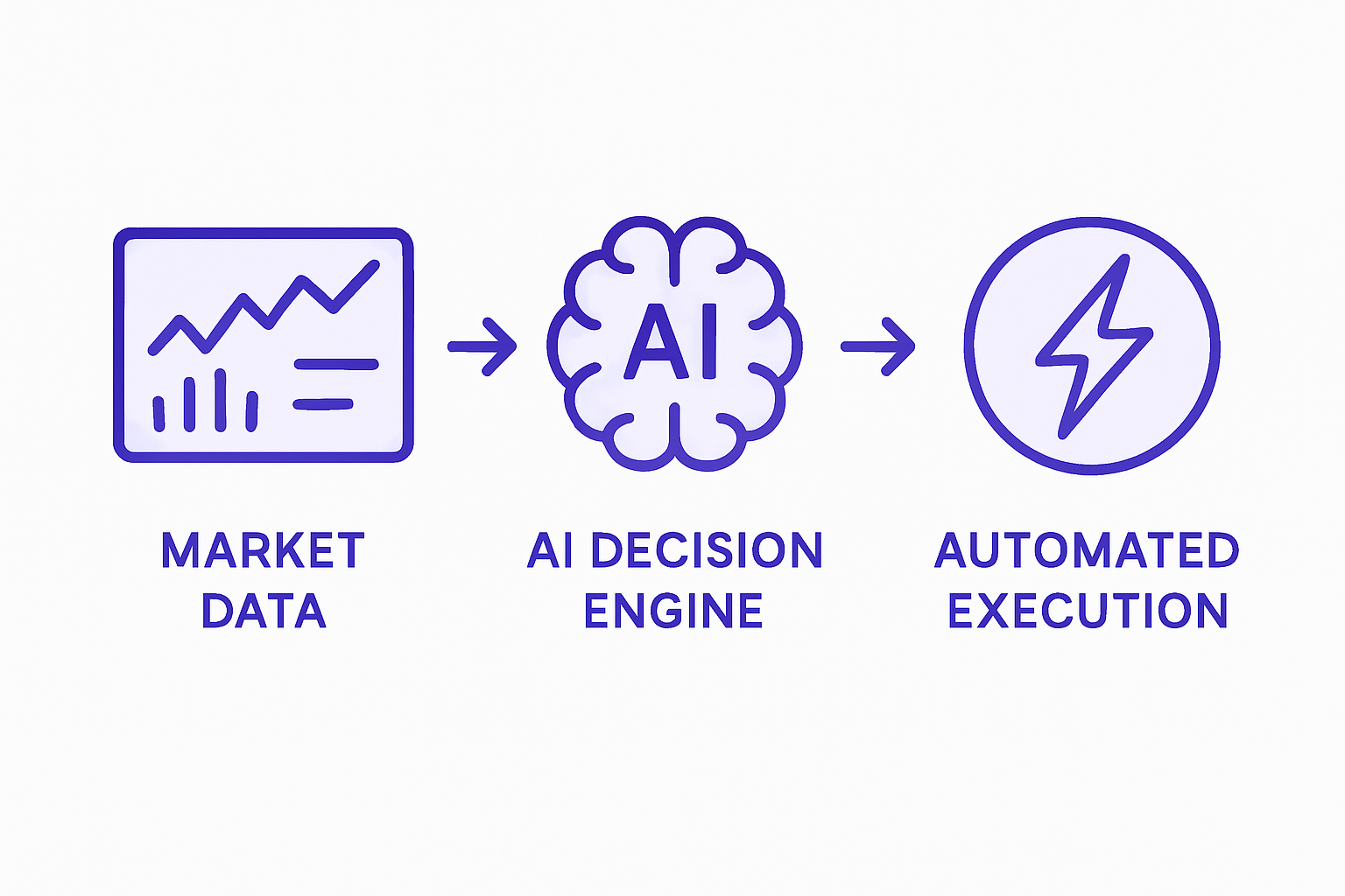 Infographic showing AI crypto trading process
