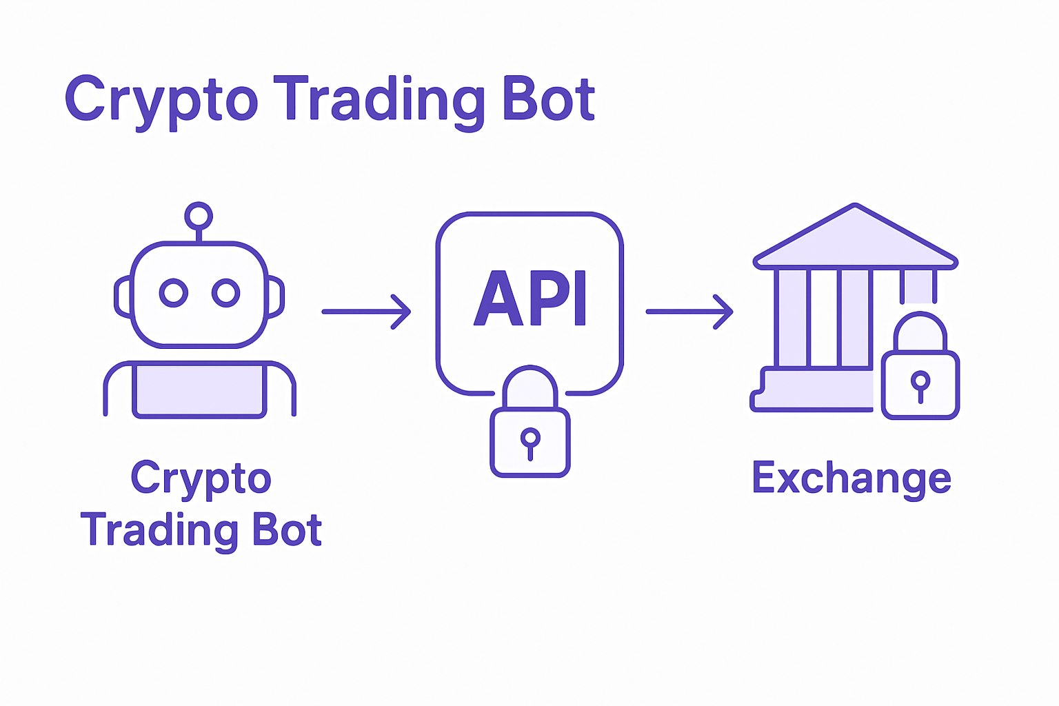 Infographic of crypto bot API process