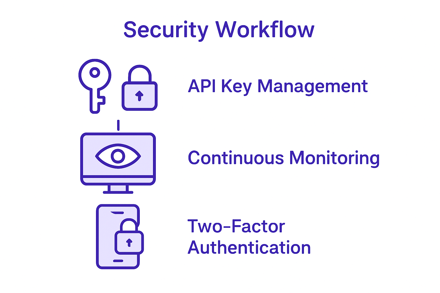 Infographic of bot security best practices process