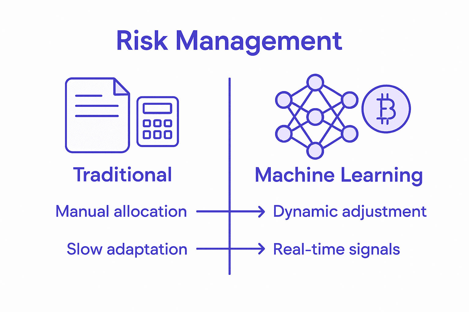 Comparison of traditional and ML crypto risk management