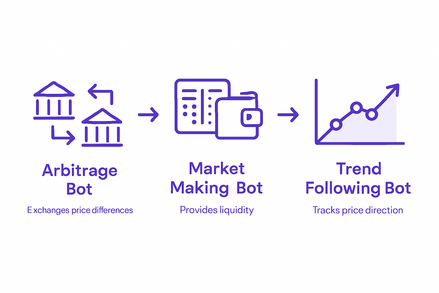 Infographic comparing three crypto trading bots