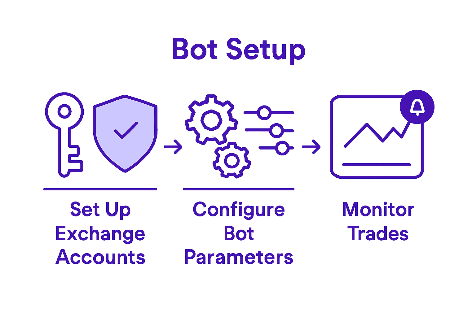 Infographic showing crypto trading bot setup steps