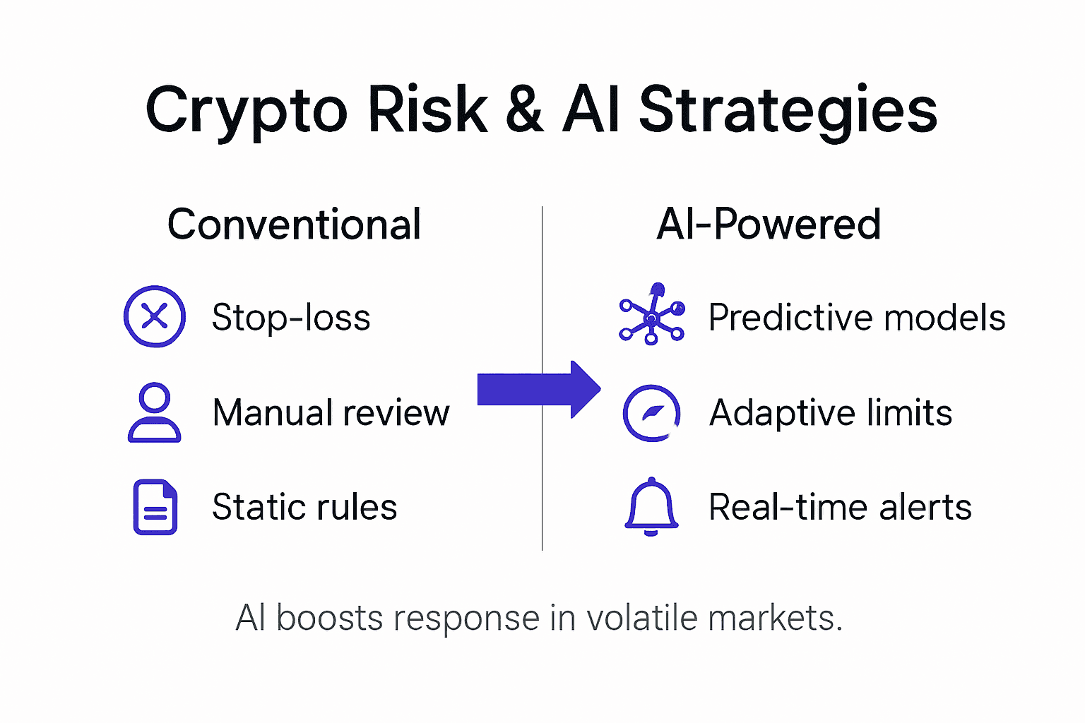 Infographic shows AI crypto risk strategy comparison
